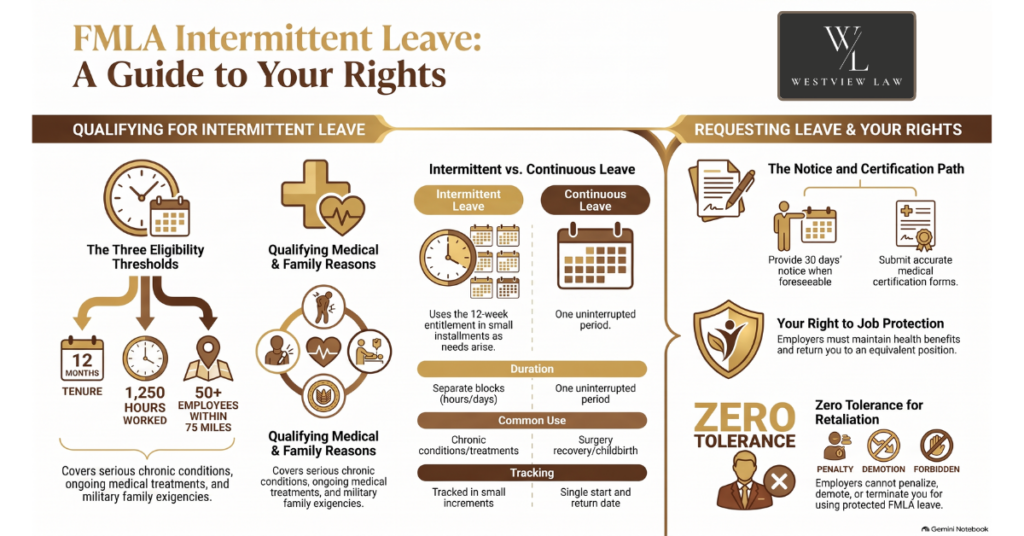 FMLA Intermittent Leave: A Guide to Your Rights Infographic guide to FMLA intermittent leave rights, including eligibility thresholds, qualifying reasons, and job protection